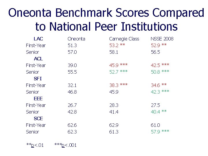 Oneonta Benchmark Scores Compared to National Peer Institutions LAC First-Year Senior ACL First-Year Senior
