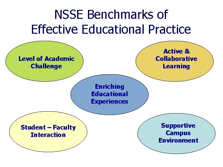 NSSE Benchmarks of Effective Educational Practice Active & Collaborative Learning Level of Academic Challenge