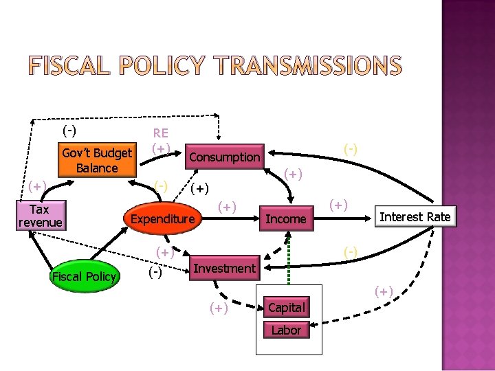 FISCAL POLICY TRANSMISSIONS (-) Gov’t Budget Balance (+) RE (+) (-) Tax revenue (-)