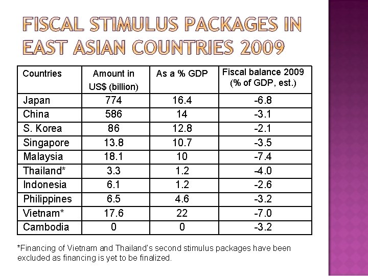 FISCAL STIMULUS PACKAGES IN EAST ASIAN COUNTRIES 2009 Countries Japan China S. Korea Singapore