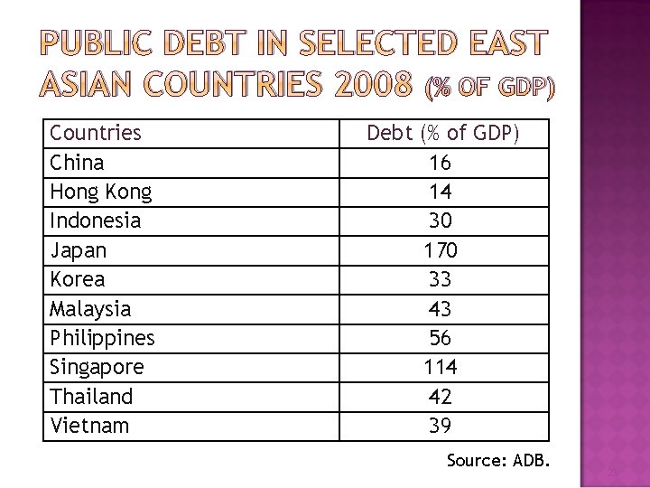 PUBLIC DEBT IN SELECTED EAST ASIAN COUNTRIES 2008 (% OF GDP) Countries China Hong