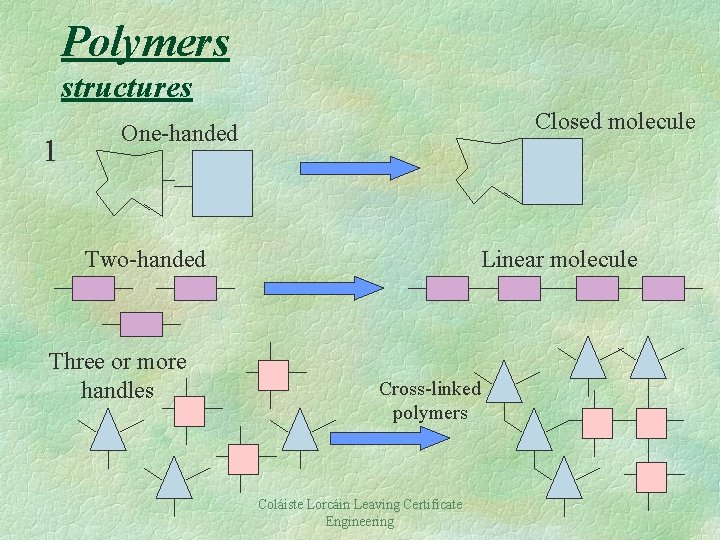 Polymers structures 1 Closed molecule One-handed Two-handed Three or more handles Linear molecule Cross-linked