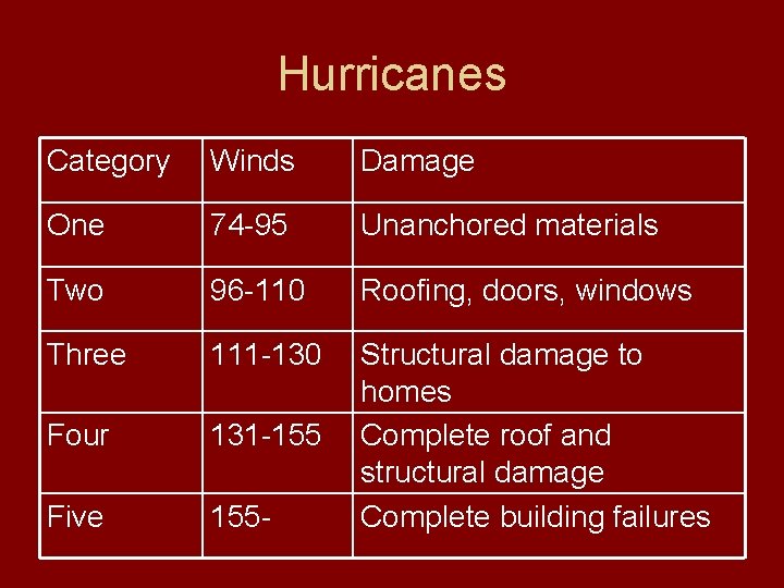 Hurricanes Category Winds Damage One 74 -95 Unanchored materials Two 96 -110 Roofing, doors,