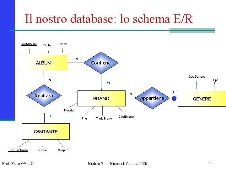 Il nostro database: lo schema E/R Cod. Album Titolo Anno N ALBUM Contiene Cod.