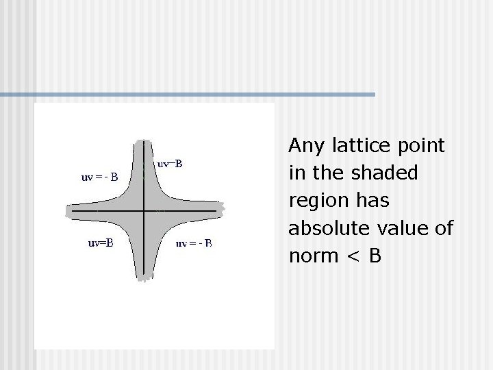 Any lattice point in the shaded region has absolute value of norm < B Any lattice point in the shaded region has absolute value of norm < B