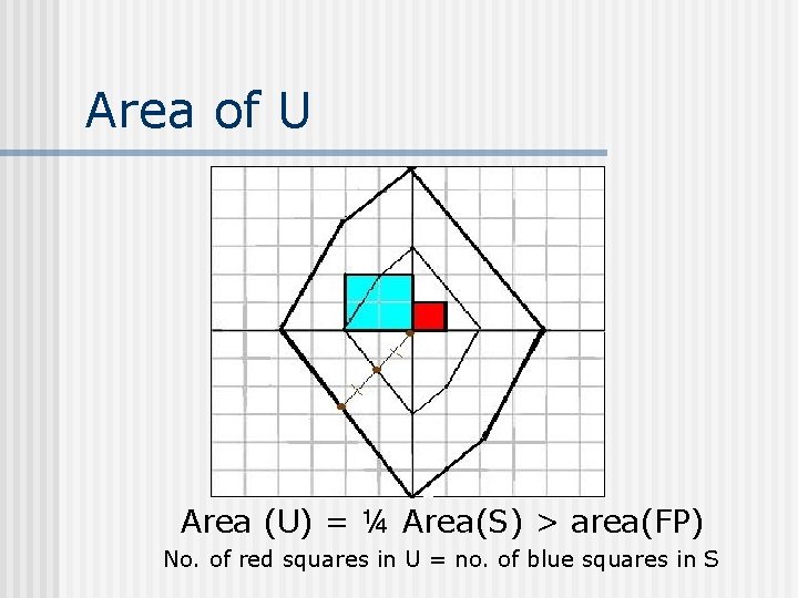 Area of U Area (U) = ¼ Area(S) > area(FP) No. of red squares Area of U Area (U) = ¼ Area(S) > area(FP) No. of red squares