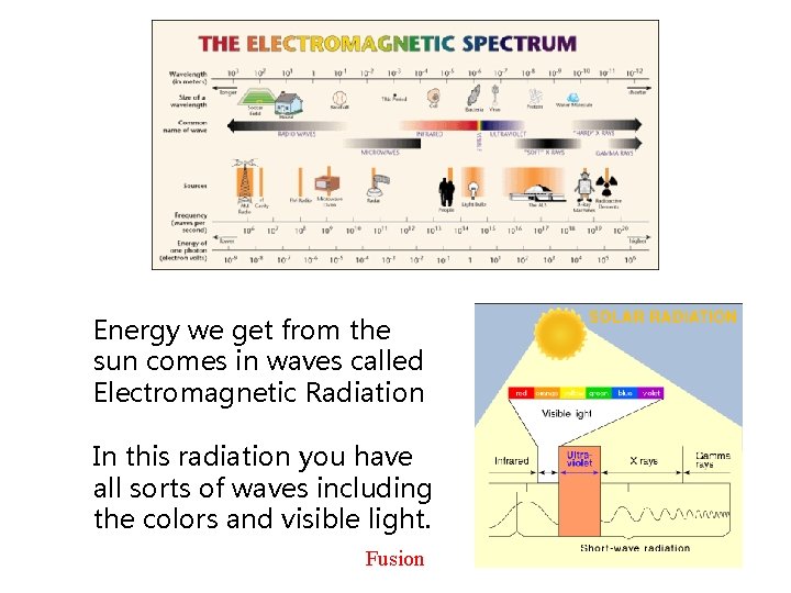 Energy we get from the sun comes in waves called Electromagnetic Radiation In this
