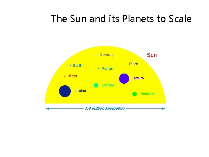 The Sun and its Planets to Scale 