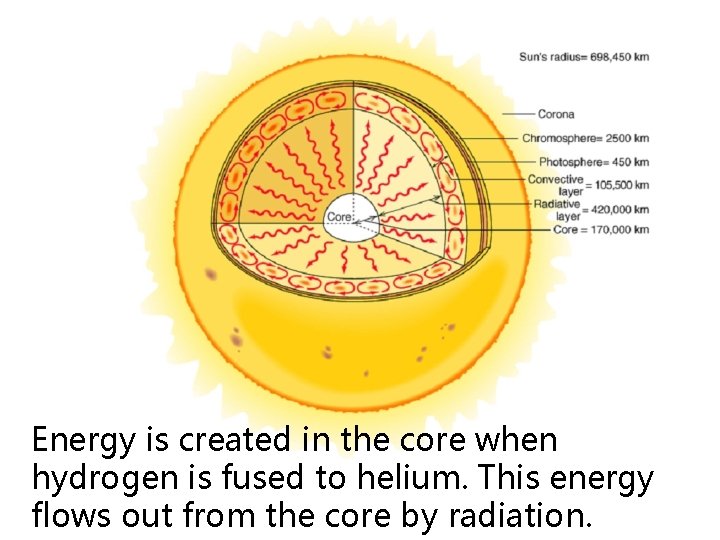 Energy is created in the core when hydrogen is fused to helium. This energy