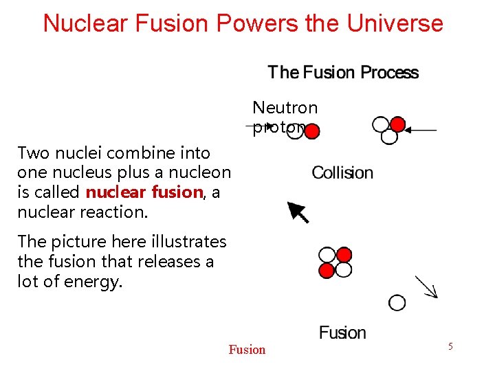 Nuclear Fusion Powers the Universe Neutron proton Two nuclei combine into one nucleus plus