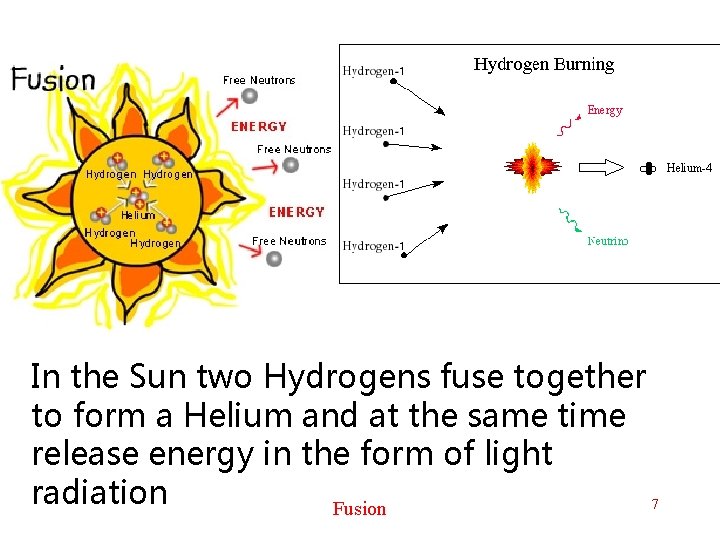 In the Sun two Hydrogens fuse together to form a Helium and at the