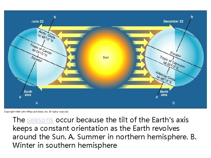 The seasons occur because the tilt of the Earth's axis keeps a constant orientation