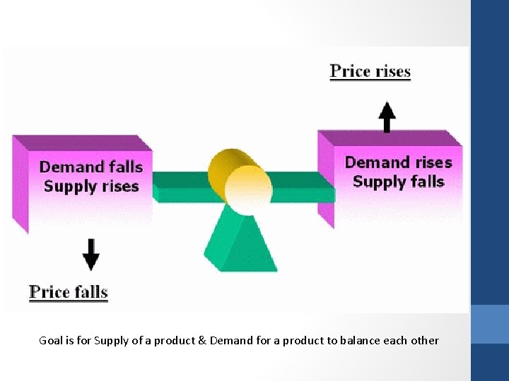 Goal is for Supply of a product & Demand for a product to balance