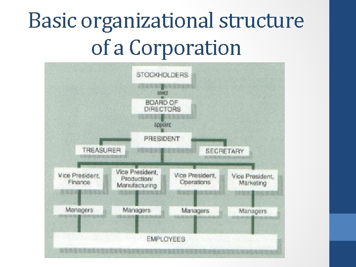 Basic organizational structure of a Corporation 