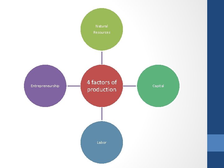 Natural Resources Entrepreneurship 4 factors of production Labor Capital 