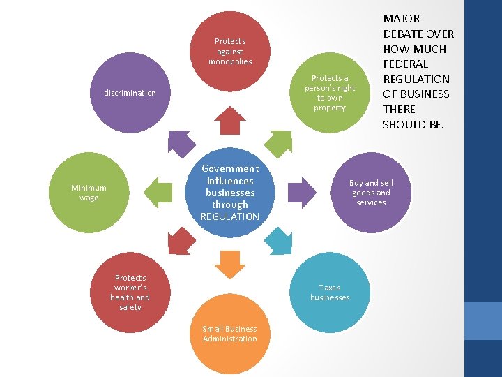 Protects against monopolies Protects a person’s right to own property discrimination Government influences businesses