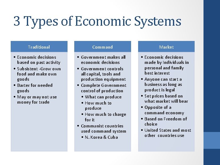 3 Types of Economic Systems Traditional • Economic decisions based on past activity •