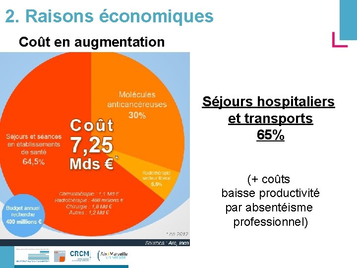 2. Raisons économiques Coût en augmentation Séjours hospitaliers et transports 65% (+ coûts baisse