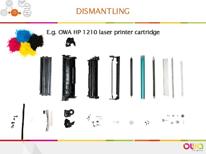 Materials assessm ent Collecti on Derivativ e products Ecodesigned remanufact ured cartridges Sorting and