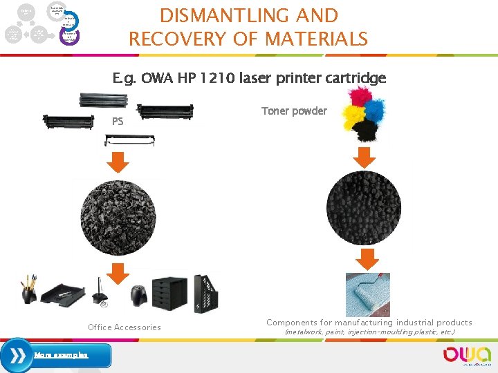 DISMANTLING AND RECOVERY OF MATERIALS Materials assessm ent Collecti on Derivativ e products Ecodesigned