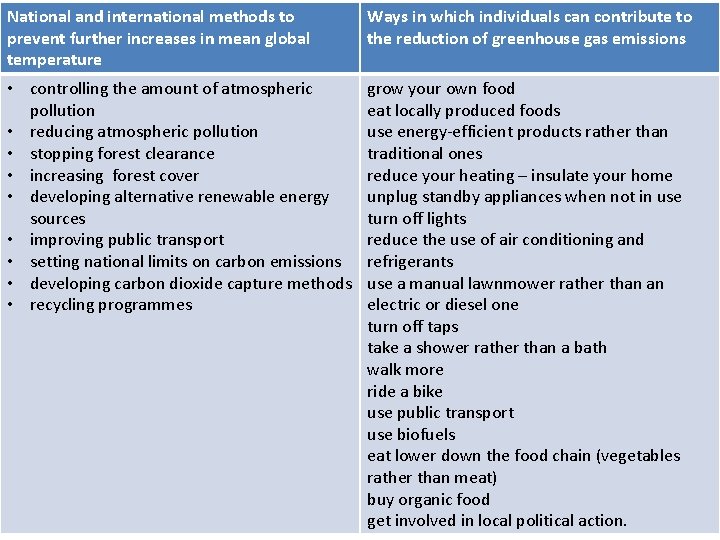 National and international methods to prevent further increases in mean global temperature Ways in