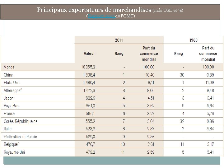 Principaux exportateurs de marchandises (mds USD et %) (Rapport 2013 de l’OMC) 
