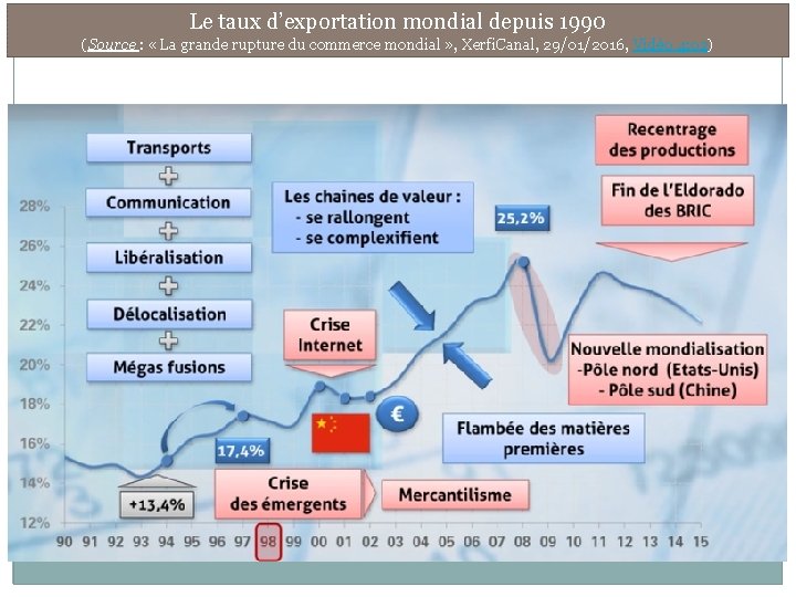 Le taux d’exportation mondial depuis 1990 (Source : « La grande rupture du commerce