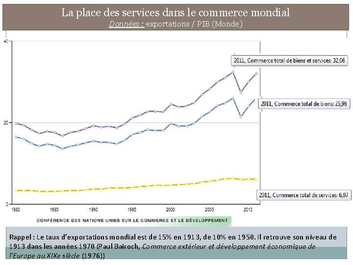 La place des services dans le commerce mondial Données : exportations / PIB (Monde)