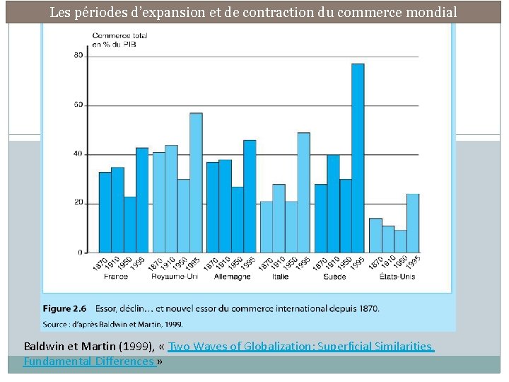 Les périodes d’expansion et de contraction du commerce mondial Baldwin et Martin (1999), «