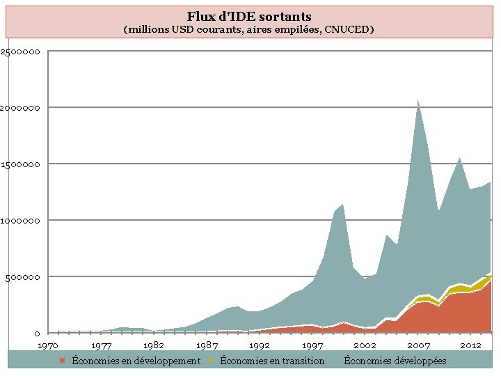 Flux d'IDE sortants (millions USD courants, aires empilées, CNUCED) 2500000 2000000 1500000 1000000 500000