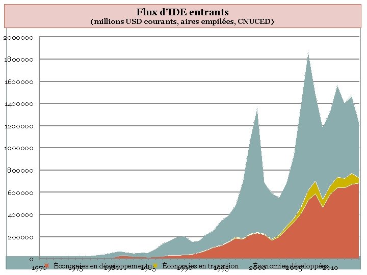 Flux d'IDE entrants (millions USD courants, aires empilées, CNUCED) 2000000 1800000 1600000 1400000 1200000