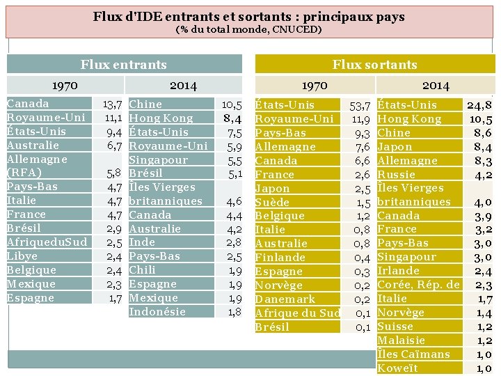 Flux d'IDE entrants et sortants : principaux pays (% du total monde, CNUCED) Flux