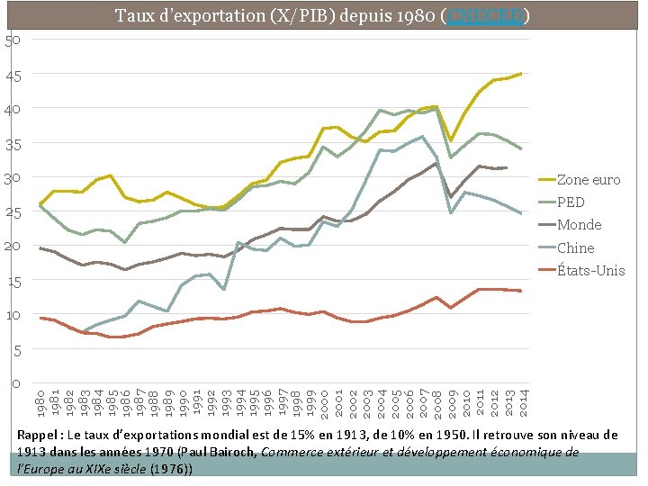 Taux d’exportation (X/PIB) depuis 1980 (CNUCED) 50 45 40 35 30 Zone euro PED