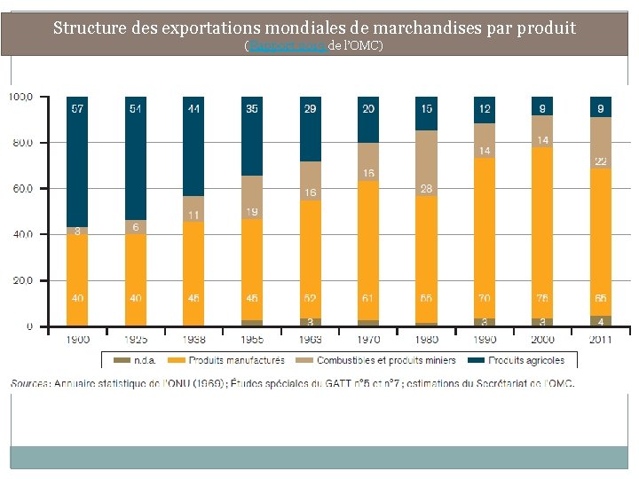 Structure des exportations mondiales de marchandises par produit (Rapport 2013 de l’OMC) 