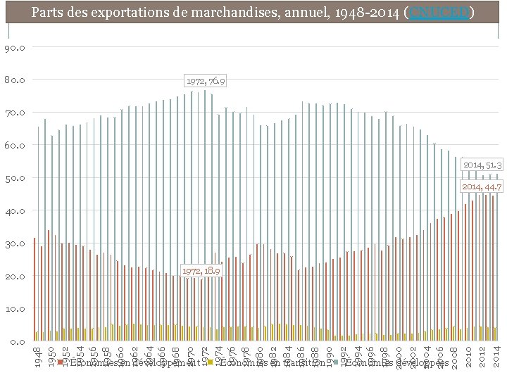 Parts des exportations de marchandises, annuel, 1948 -2014 (CNUCED) 90. 0 80. 0 1972,