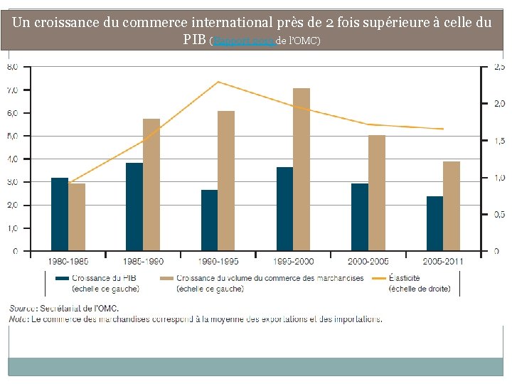 Un croissance du commerce international près de 2 fois supérieure à celle du PIB