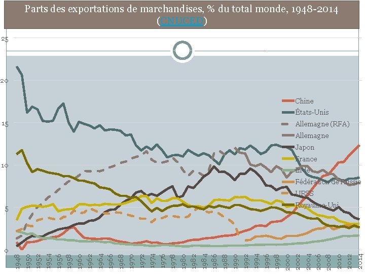 Parts des exportations de marchandises, % du total monde, 1948 -2014 (CNUCED) 25 20