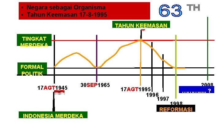 ▪ Negara sebagai Organisma ▪ Tahun Keemasan 17 -8 -1995 TAHUN KEEMASAN TINGKAT MERDEKA