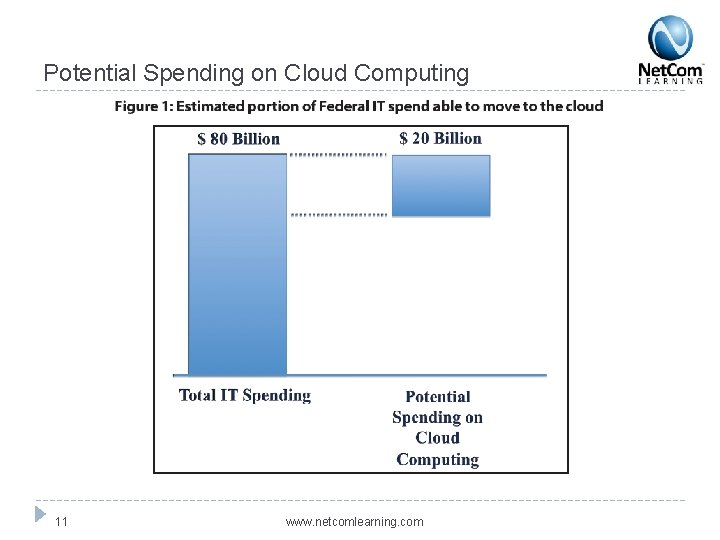 Potential Spending on Cloud Computing 11 www. netcomlearning. com 