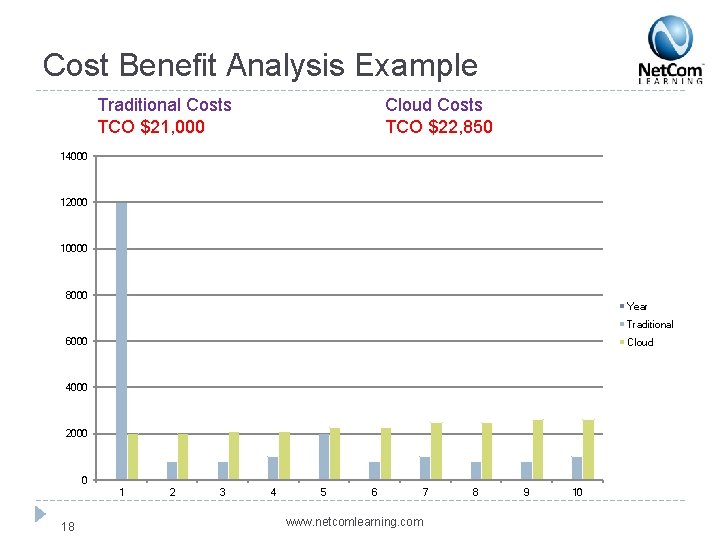Cost Benefit Analysis Example Traditional Costs TCO $21, 000 Cloud Costs TCO $22, 850
