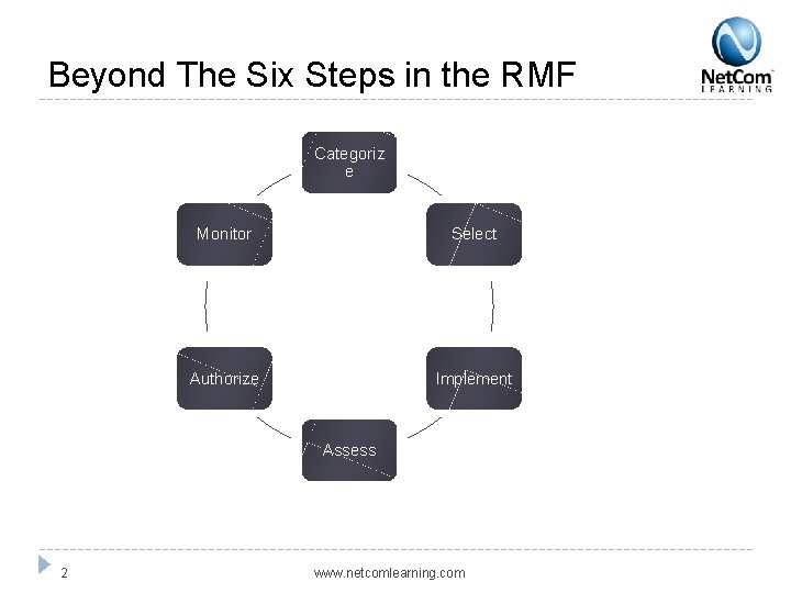 Beyond The Six Steps in the RMF Categoriz e Monitor Select Authorize Implement Assess