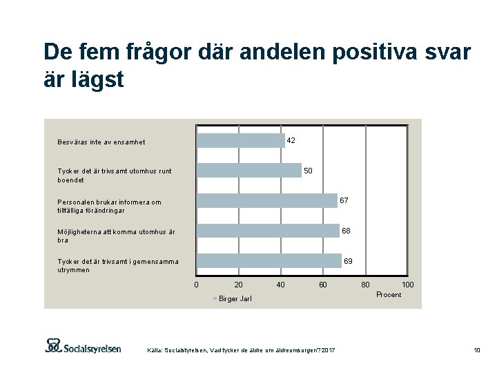 De fem frågor där andelen positiva svar är lägst 42 Besväras inte av ensamhet