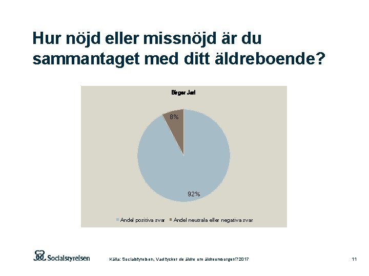 Hur nöjd eller missnöjd är du sammantaget med ditt äldreboende? Birger Jarl 8% 92%