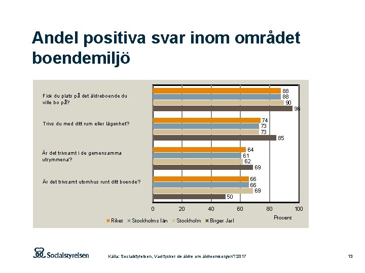 Andel positiva svar inom området boendemiljö 88 88 90 Fick du plats på det