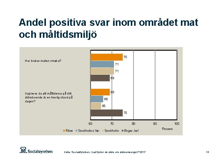 Andel positiva svar inom området mat och måltidsmiljö 75 Hur brukar maten smaka? 71