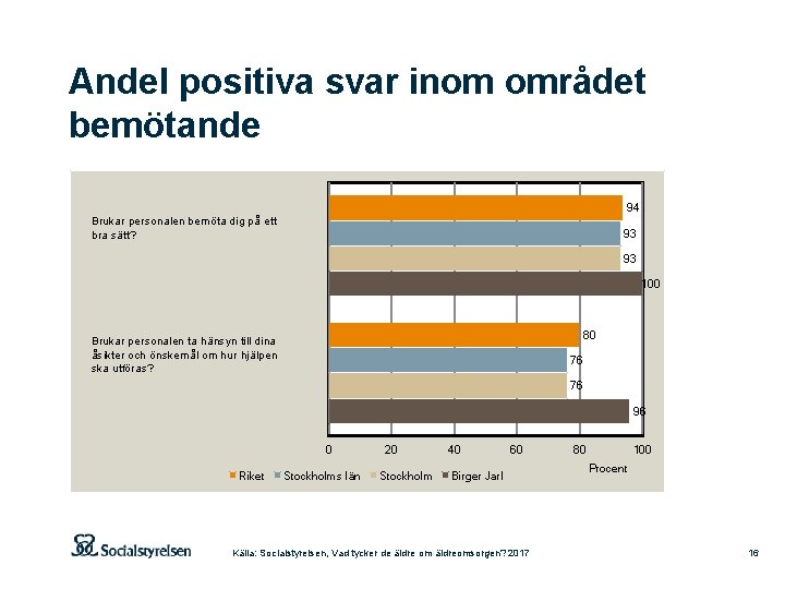 Andel positiva svar inom området bemötande 94 Brukar personalen bemöta dig på ett bra