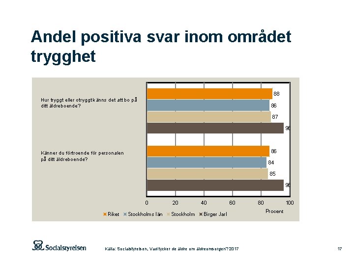 Andel positiva svar inom området trygghet 88 Hur tryggt eller otryggt känns det att