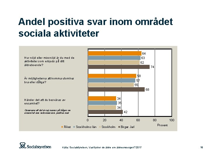 Andel positiva svar inom området sociala aktiviteter 64 63 62 Hur nöjd eller missnöjd