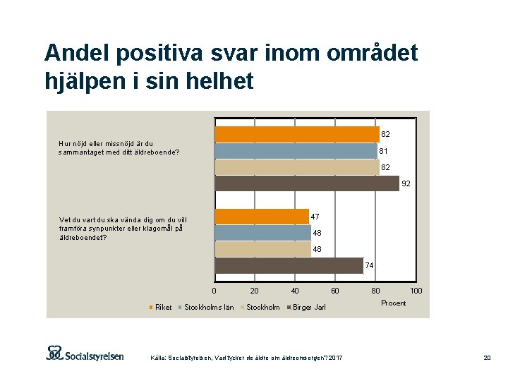 Andel positiva svar inom området hjälpen i sin helhet 82 Hur nöjd eller missnöjd