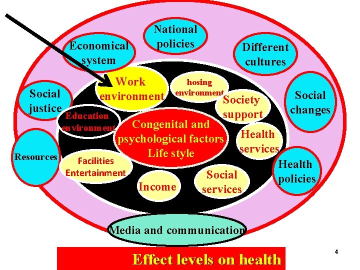 Economical system Social justice Work environment Education environment Resources National policies Different cultures hosing